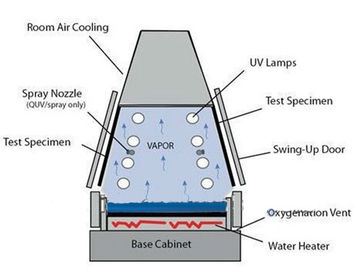 UV Accelerated Weathering Tester , Stainless Steel UV Light Testing Equipment